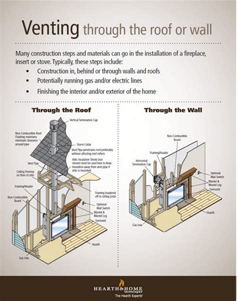 what venting is required for a gas fireplace